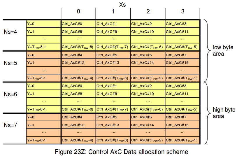 Control_AxC_Data_Allocation_Scheme