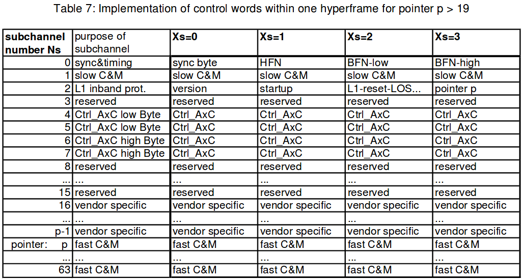 Implementation_of_Control_Words_within_one_Hyperframe
