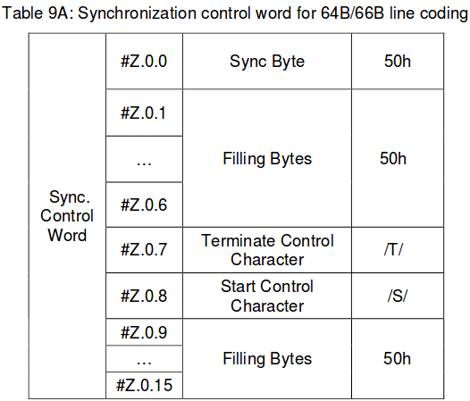 Synchronization_Control_Word_for_64B66B_Line_Coding
