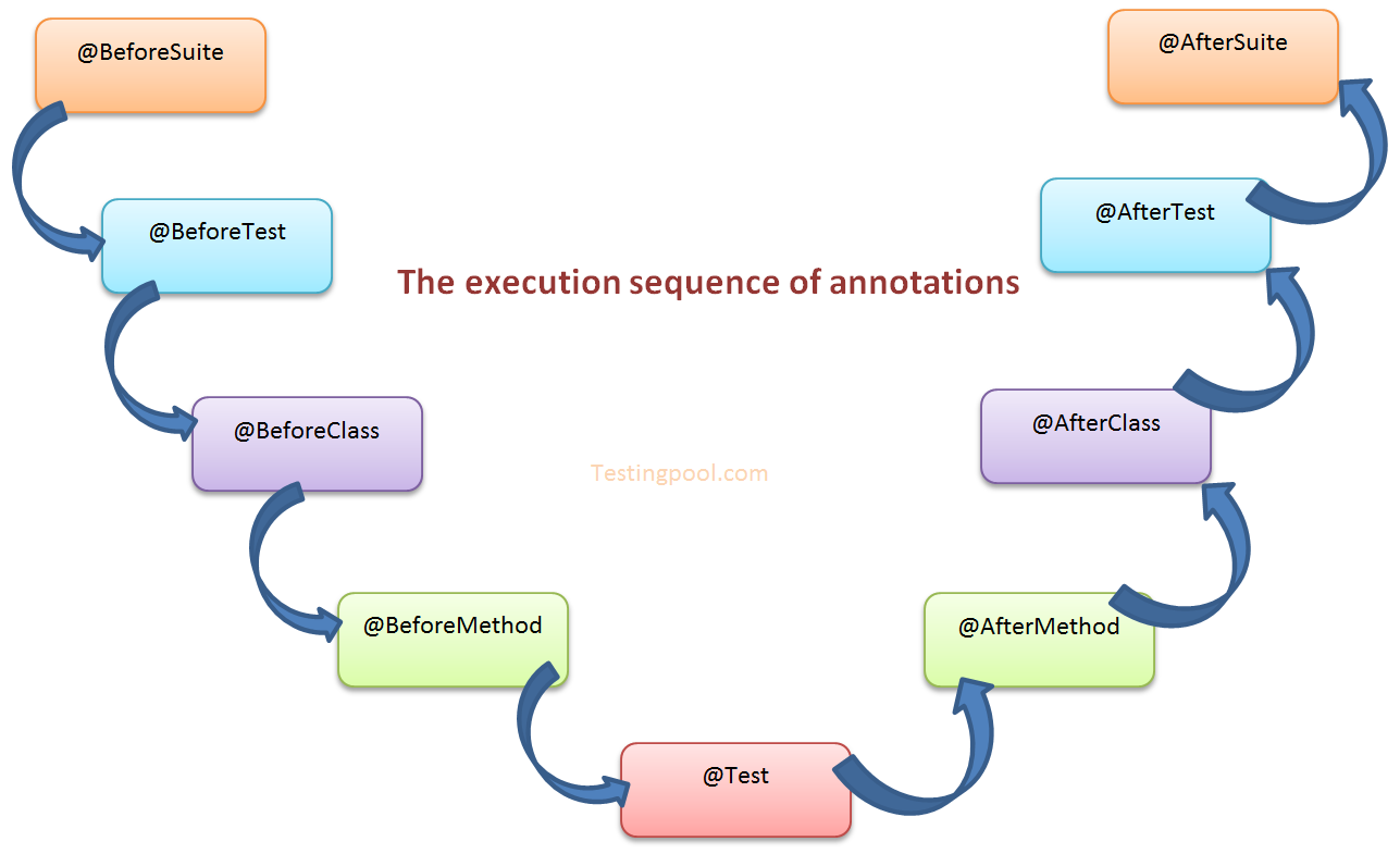 testng annotations hierarchy with example in xml file