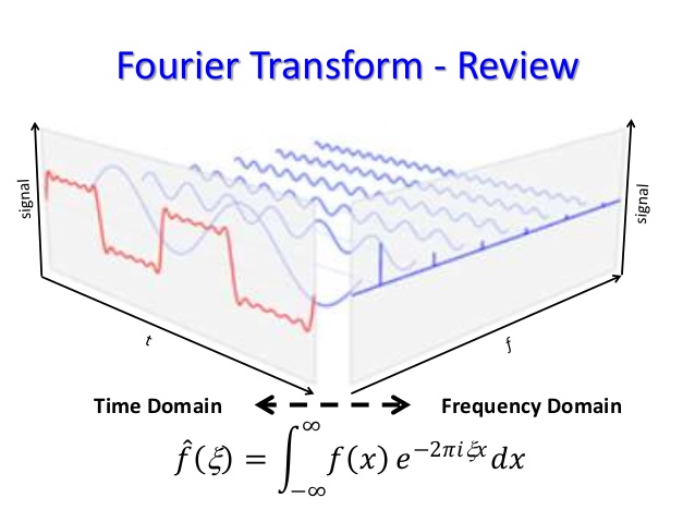 fourier transform graphed complex coordinate system