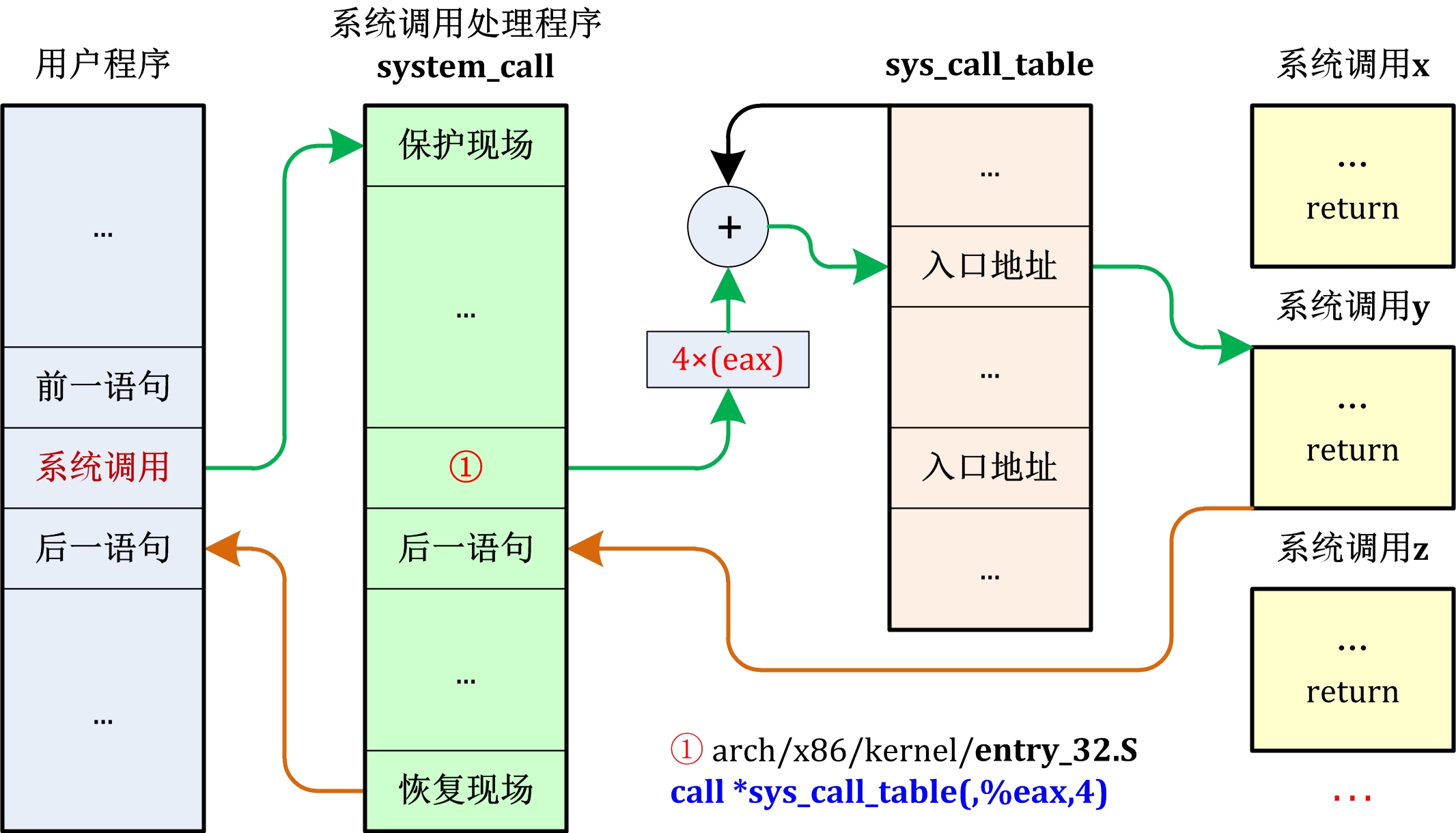 chenweixiang.github.io系统调用章节