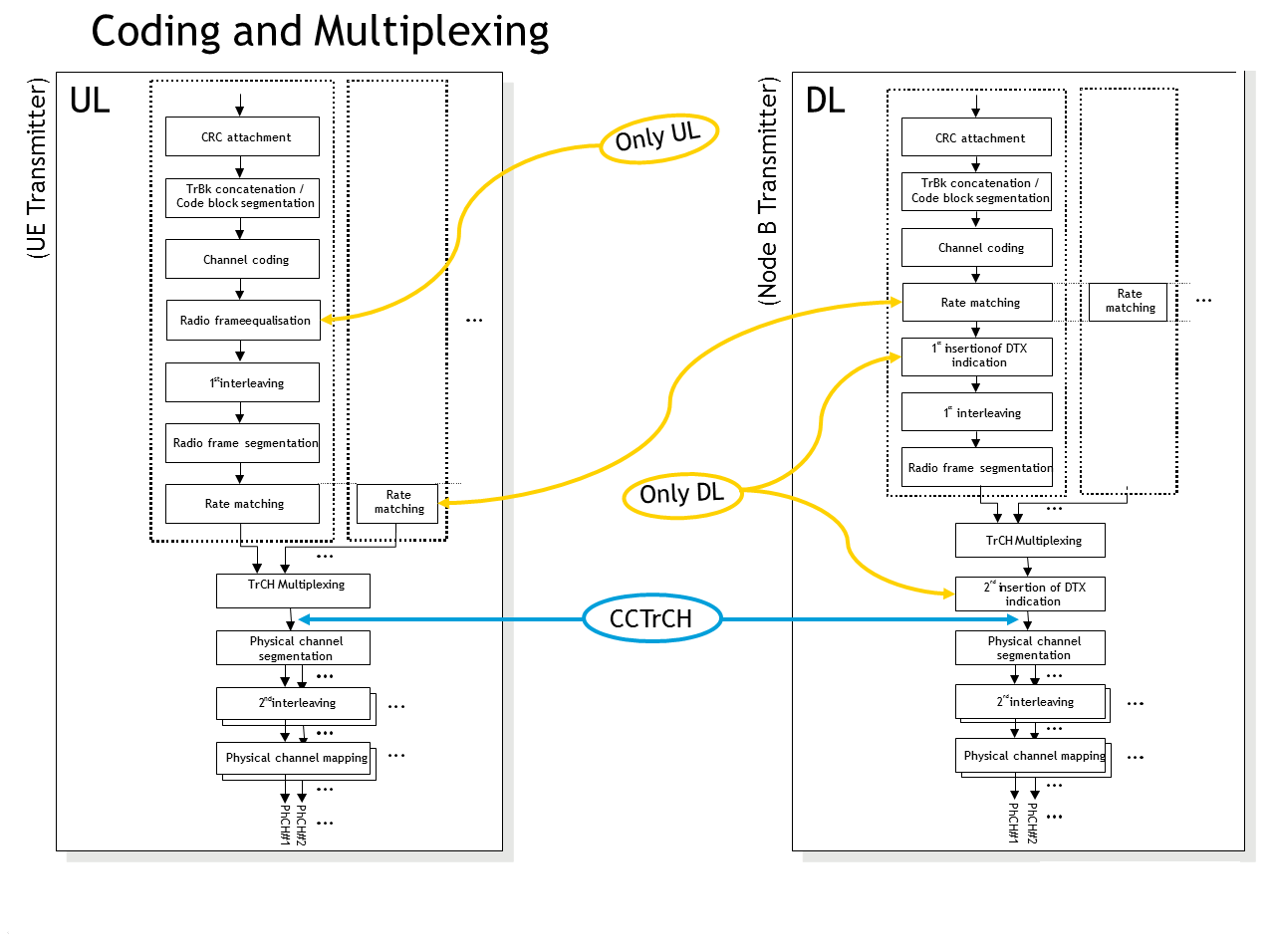 3GPP_R7_Coding_and_Multiplexing