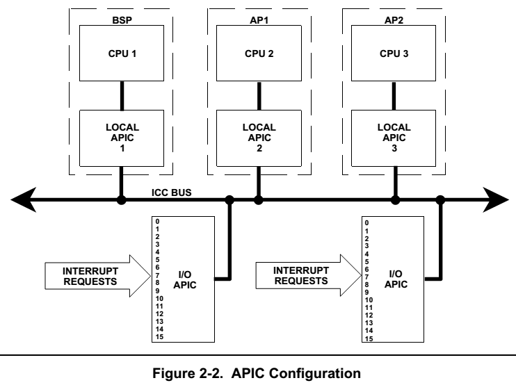 APIC_Configuration