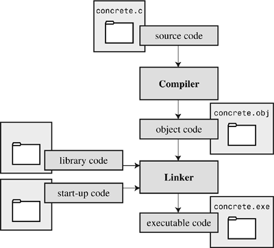 C_Compiler_and_Linker