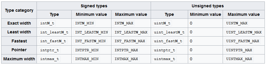 C_Fixed-width_Integer_Types