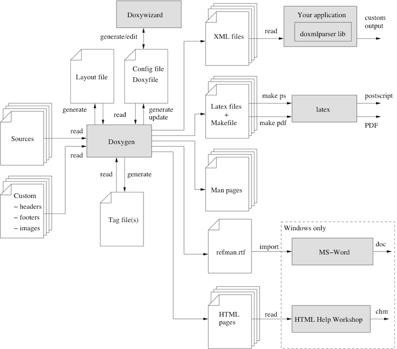 Doxygen_Information_Flow.png