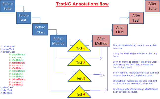 Execution Sequence of Annotations in TestNG 2