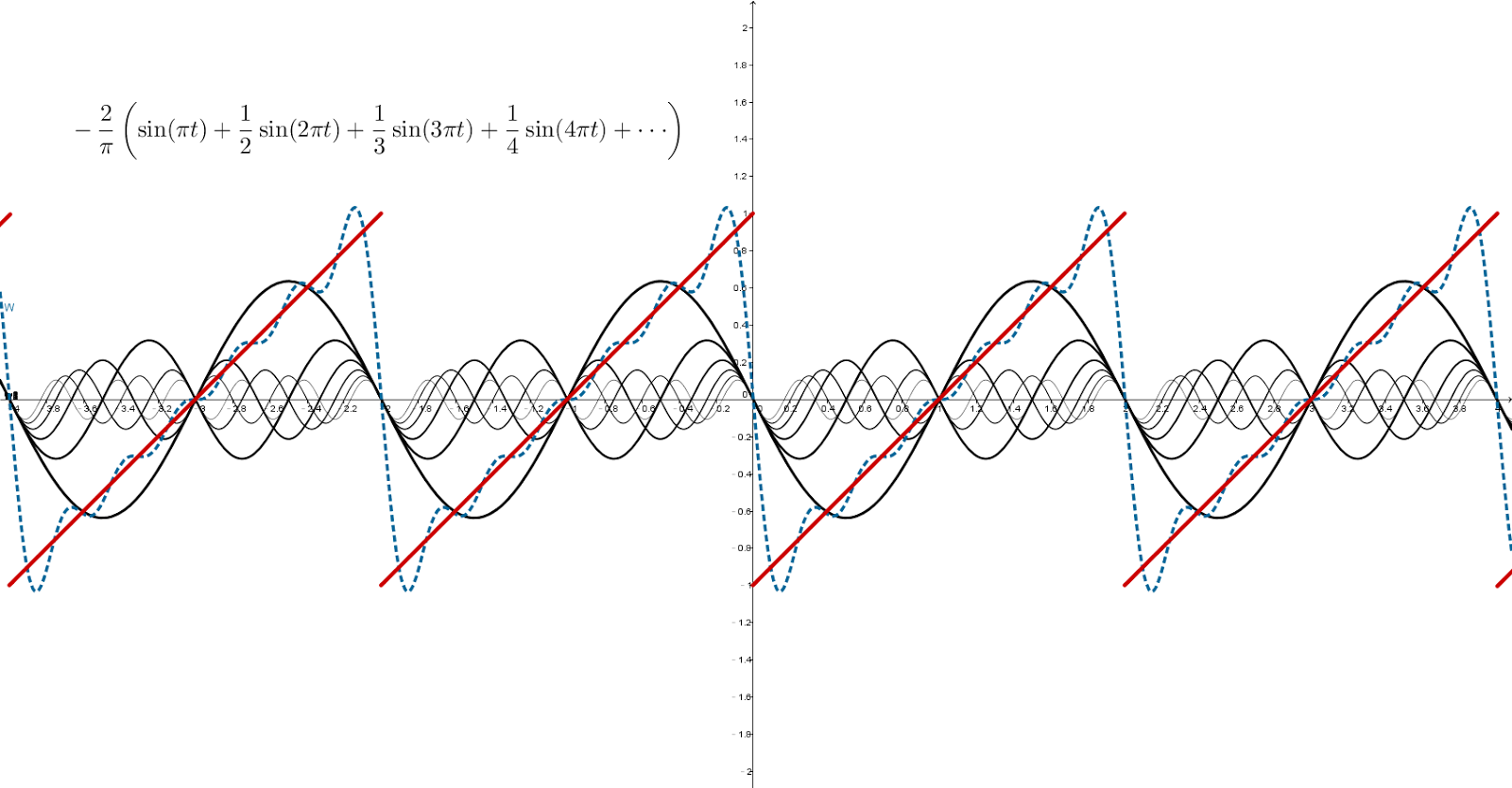 Fourier-Series-Saw-Tooth-Fourier