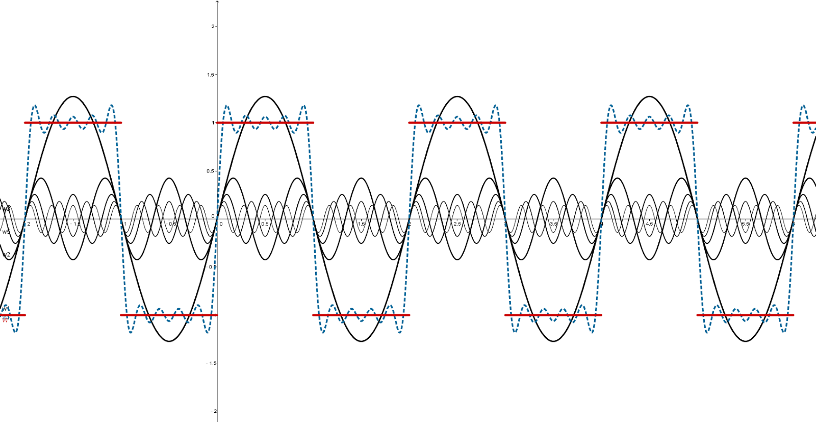Fourier-Series-Square-Wave-Fourier