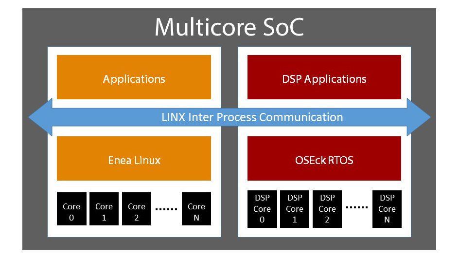 Integrating_OSEck_enabled_DSPs_with_Enea_Linux