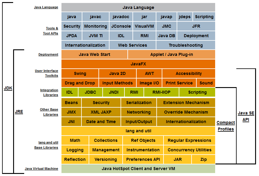 Java SE 8 Conceptual Diagram