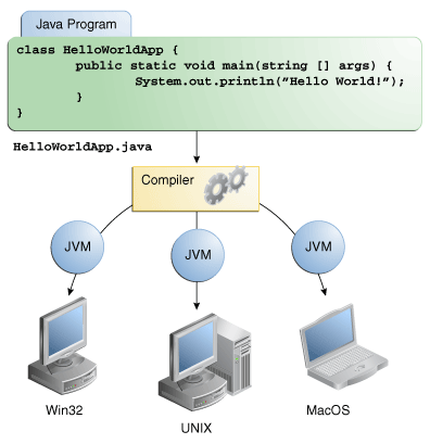 Through the Java VM, the same application is capable of running on multiple platforms