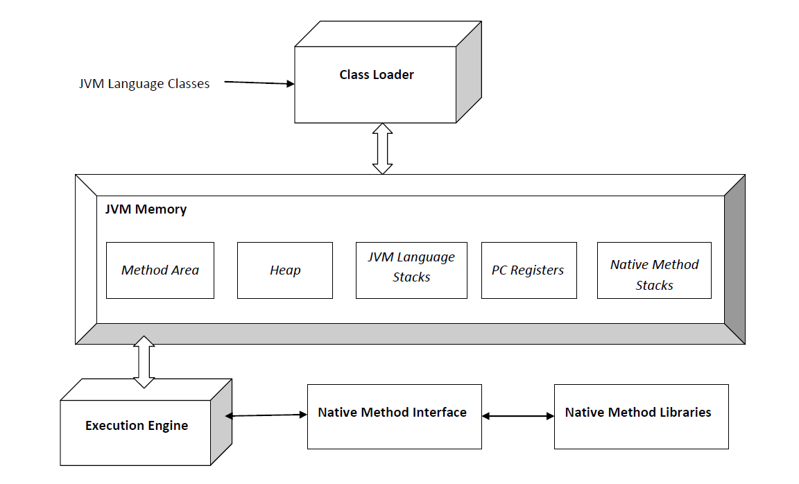 Overview of Java virtual machine (JVM) architecture based on Java SE 7