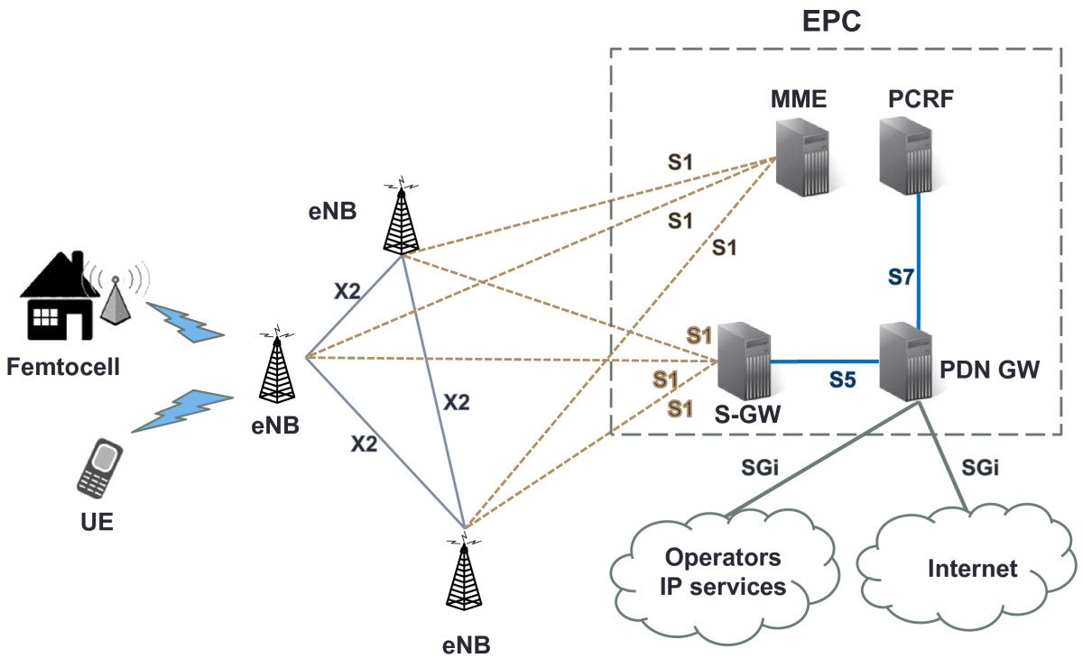 LTE-Advanced_Network_Architecture