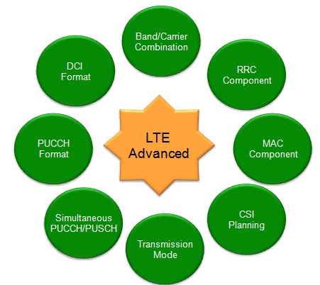 LTE_Advanced_Technical_Component_01