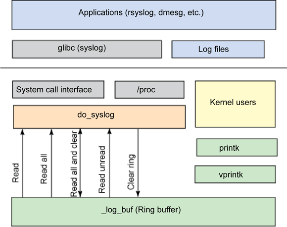 Layers_of_Kernel_Log_System