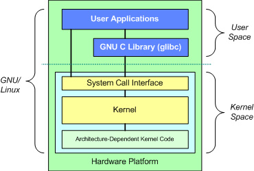 assets/Linux_System_Architecture