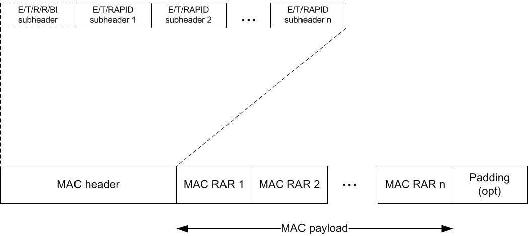 MAC_PDU_consisting_of_a_MAC_header_and_MAC_RARs