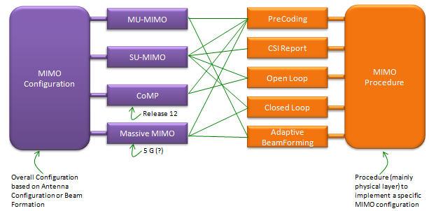 MIMO_Basic_Concept_Config_Procedure_01
