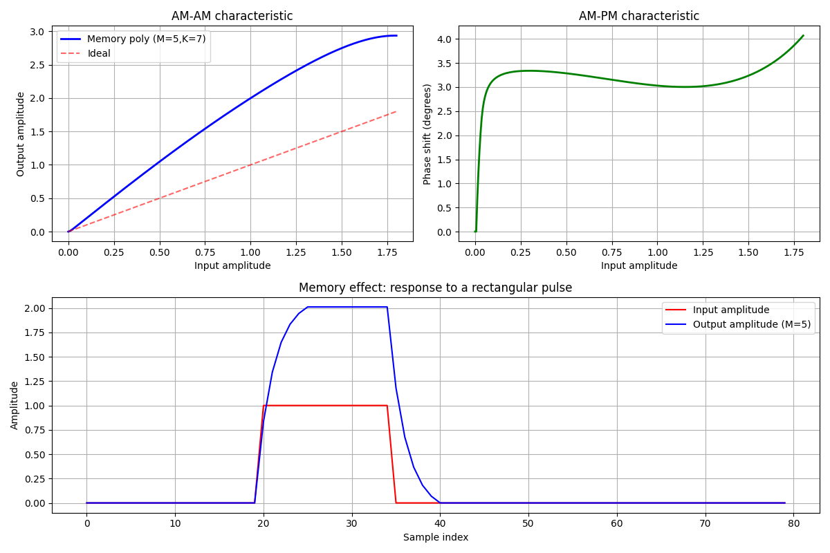 Memory Polynomial result m=5 k=7