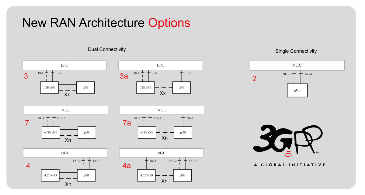 New_RAN_Architecture_options