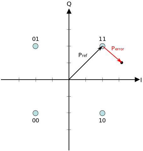 Constellation Diagram and EVM