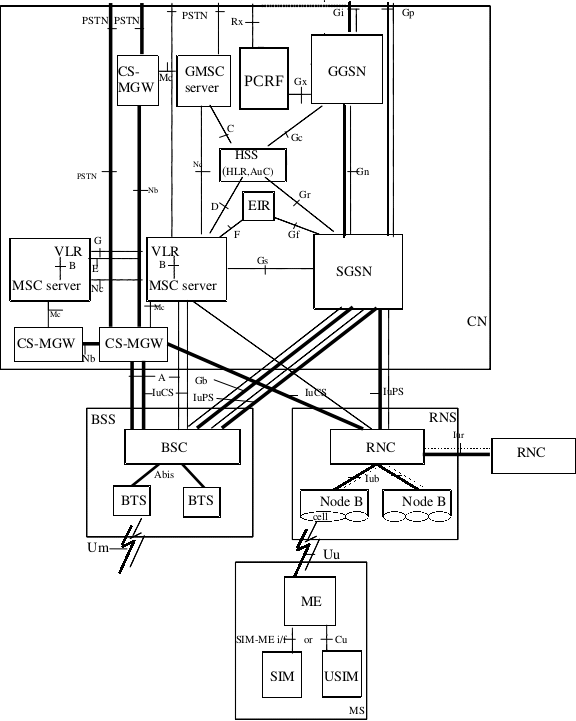 R10_UMTS_and_GSM_Network_Architecture