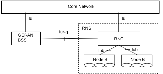 R5_UTRAN_and_GERAN_Iu_mode_connection_with_Iur-g