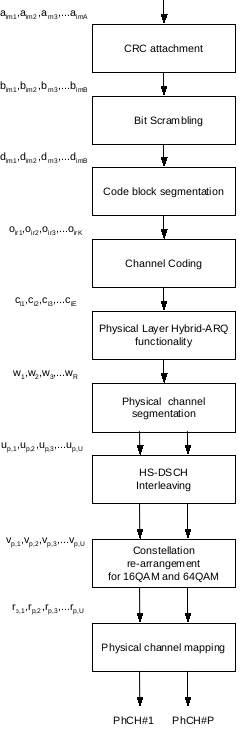 R8_Coding_chain_for_HS-DSCH