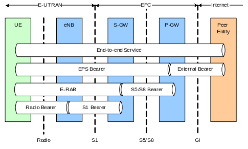 R8_EPS_Bearer_Service_Architecture