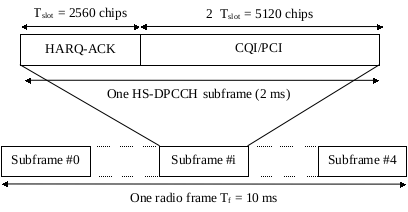 R8_Frame_structure_for_uplink_HS-DPCCH