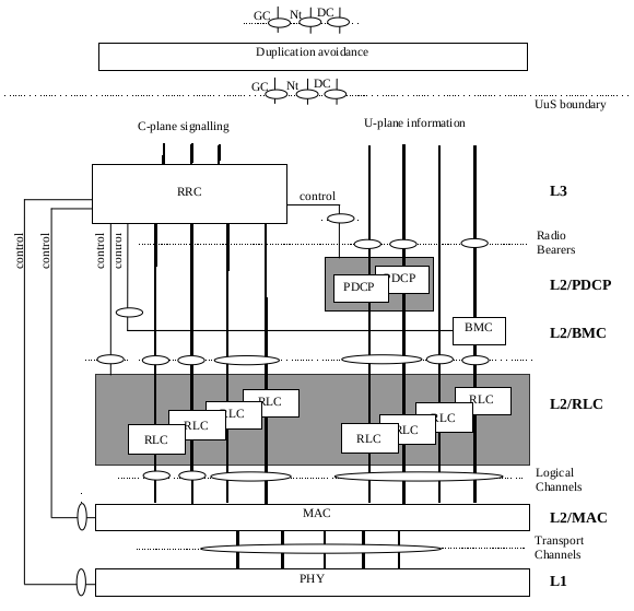 Radio Interface Protocol Architecture