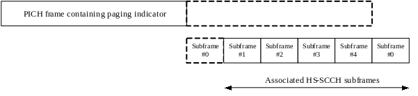 R8_Timing_relation_between_PICH_frame_and_associated_HS-SCCH_subframes