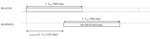 R8_Timing_relation_between_the_HS-SCCH_and_the_associated_HS-PDSCH