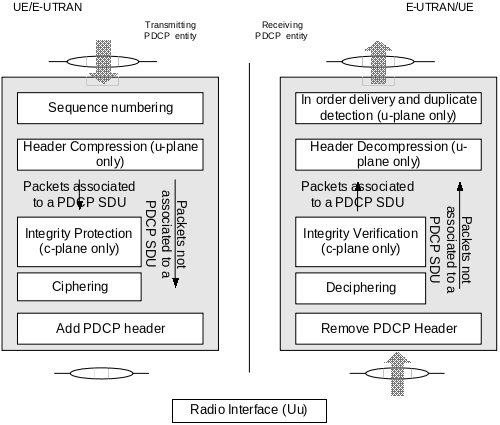 R8_functional_view_of_PDCP