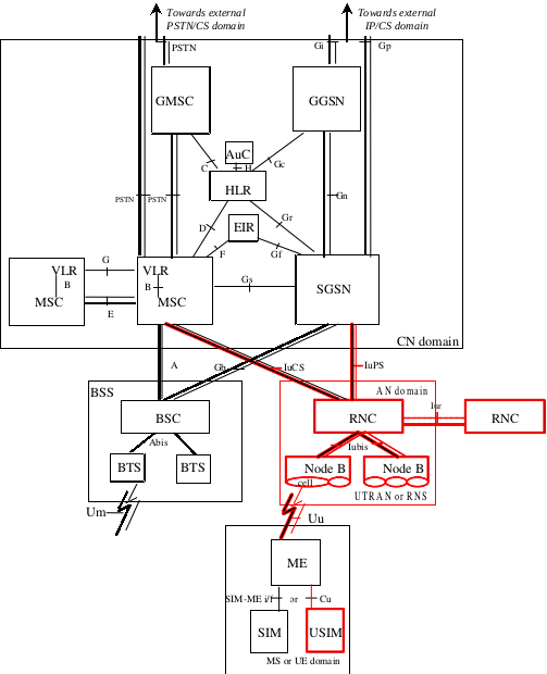 R99_UMTS_and_GSM_Network_Architecture