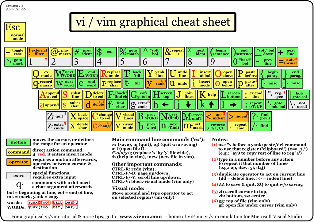 Vi-Vim_Graphical_Cheat_Sheet