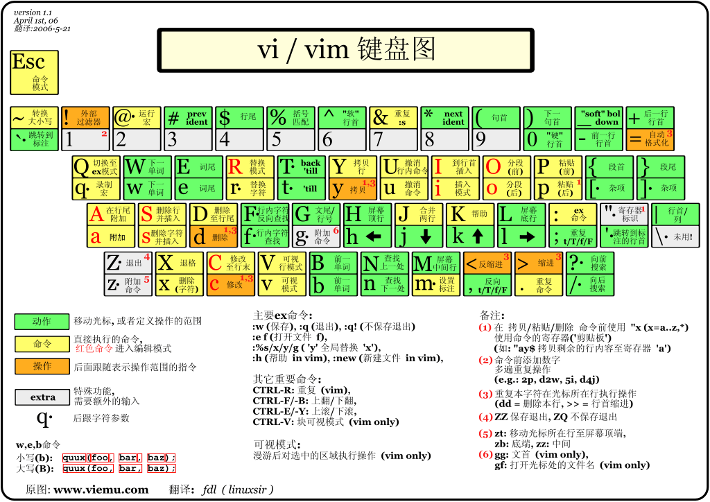 Vi-Vim_Graphical_Cheat_Sheet_sch1
