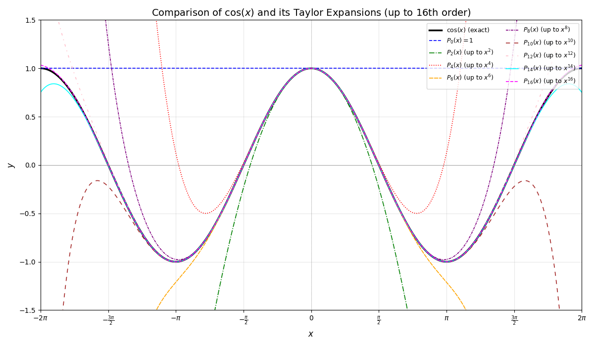 Cosx function and its Taylor expansion