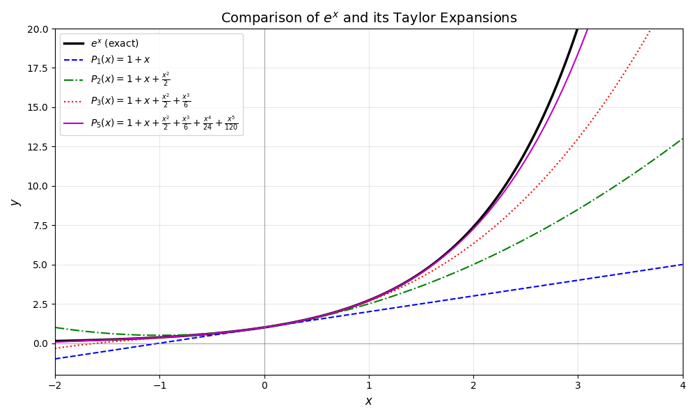 Exponential function and its Taylor expansion