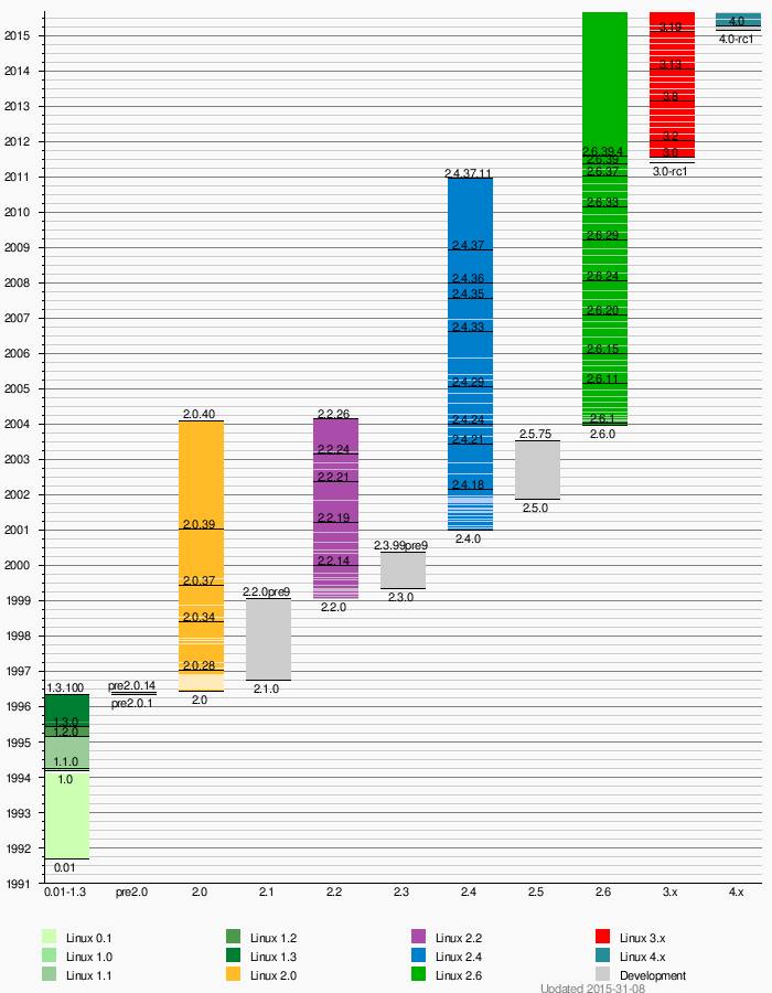 Linux_Kernel_Timeline