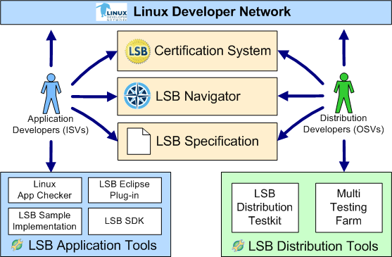 LSB Specifications and Tools