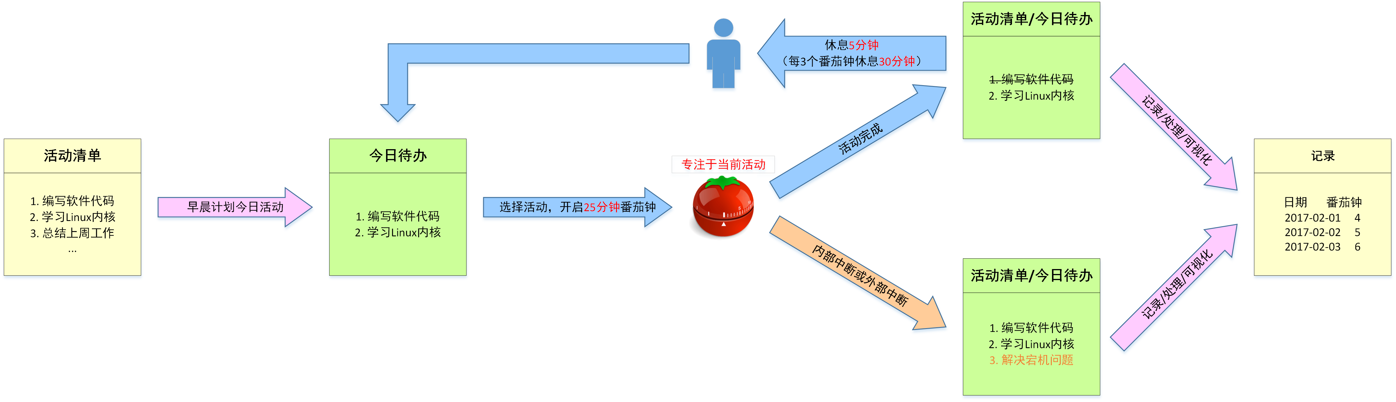 番茄工作法流程