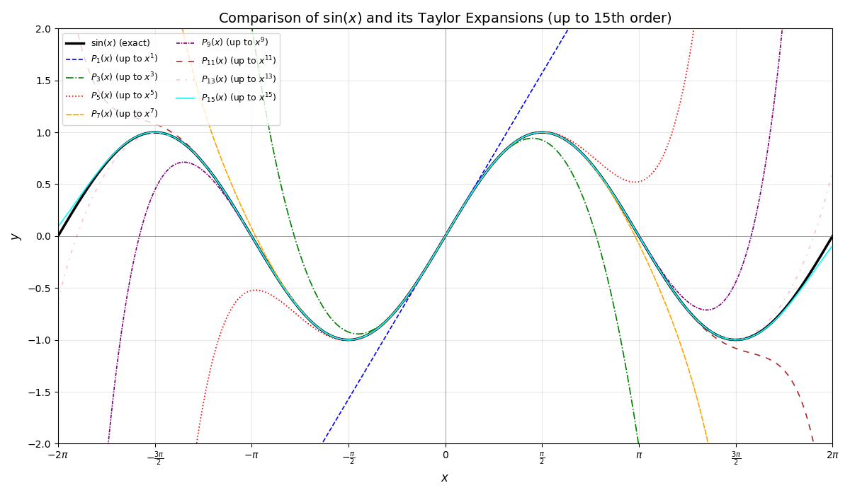 Sinx function and its Taylor expansion