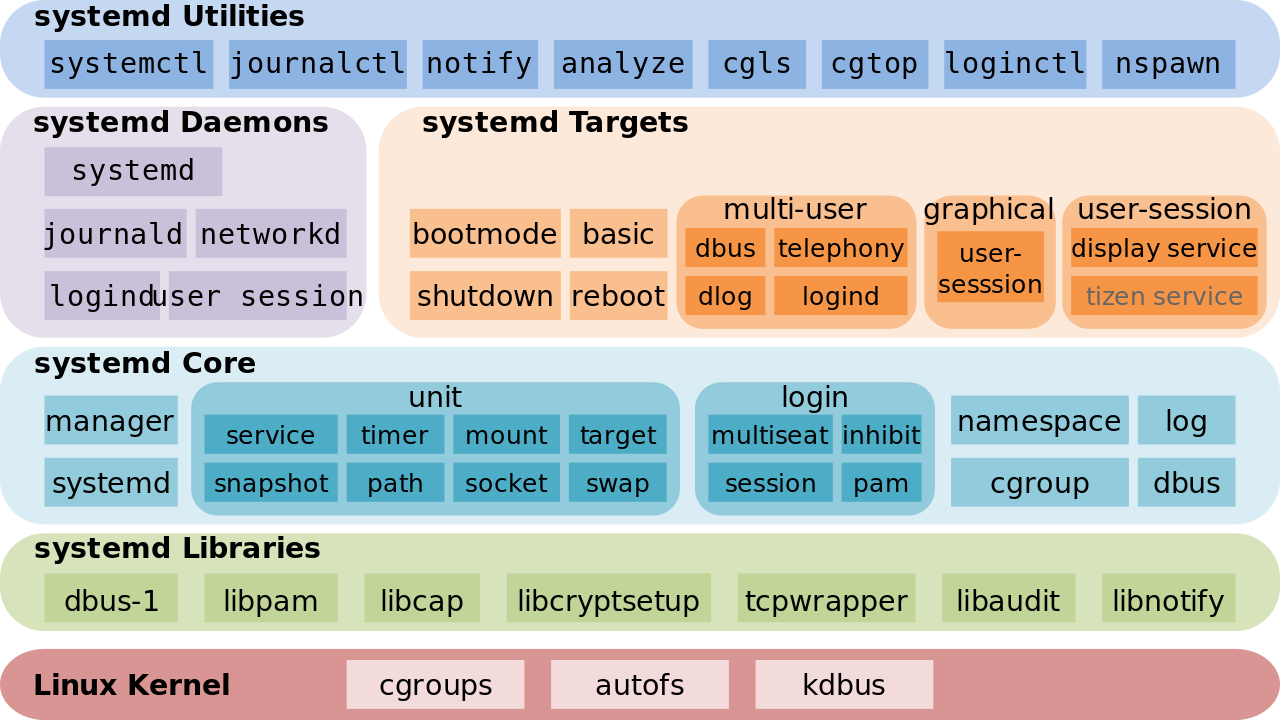 systemd_components