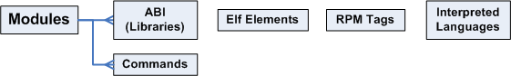 Top Level Schema of LSB Elements
