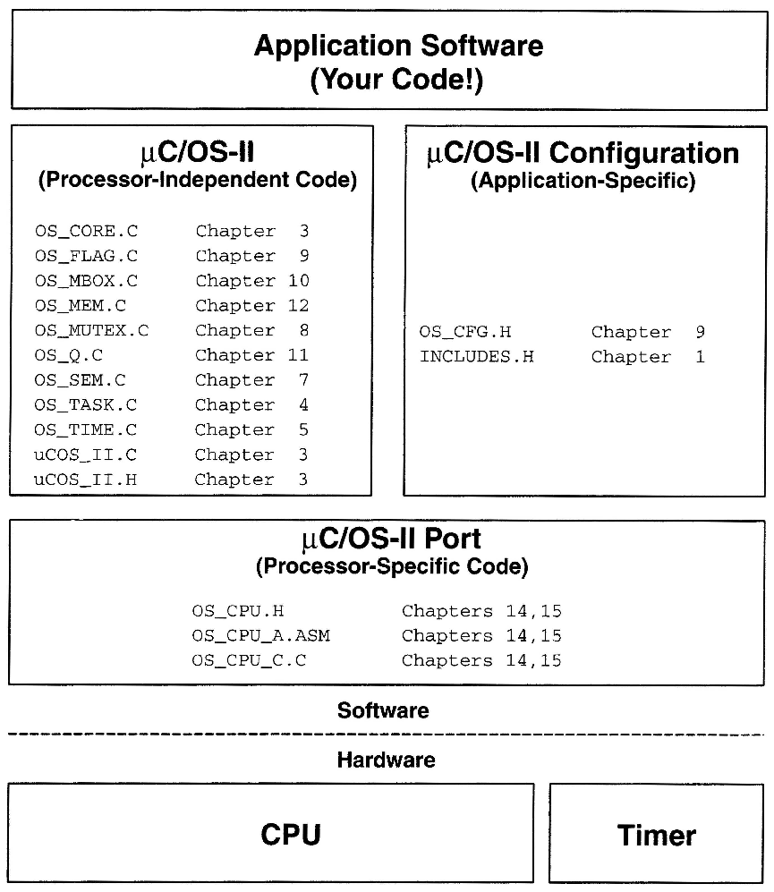 uCOS-II Code Structure
